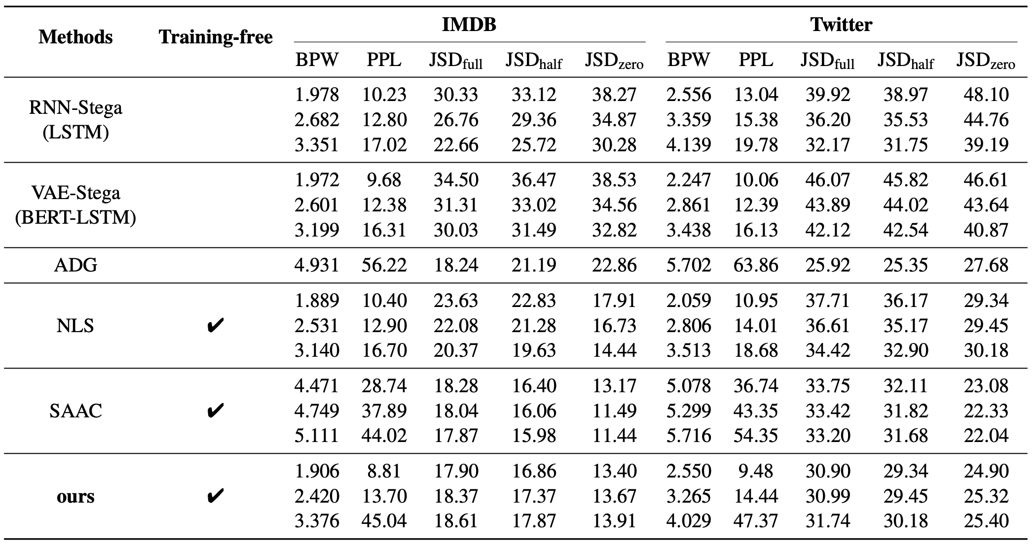 Experimental results under different BPWs and datasets